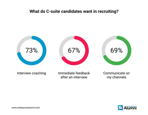 What do C-suite candidates want in recruiting