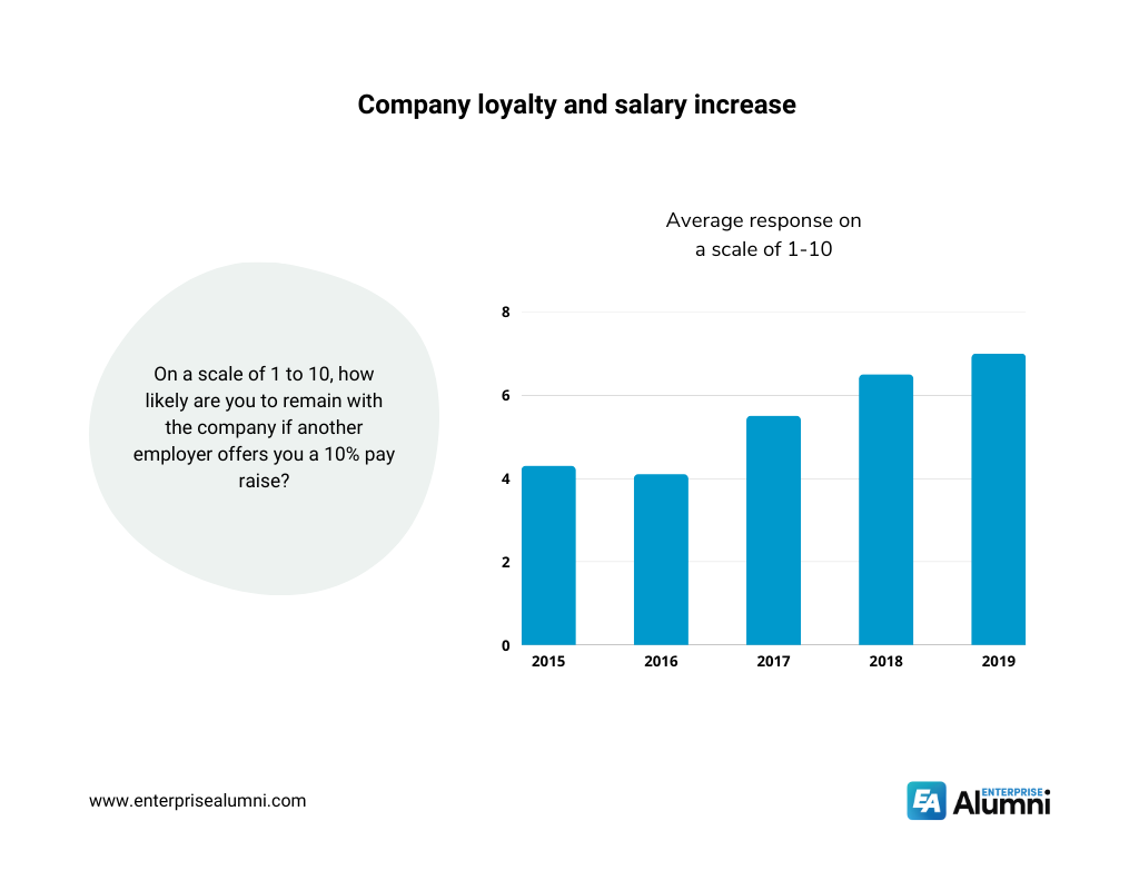 37. Money can no longer buy employee loyalty