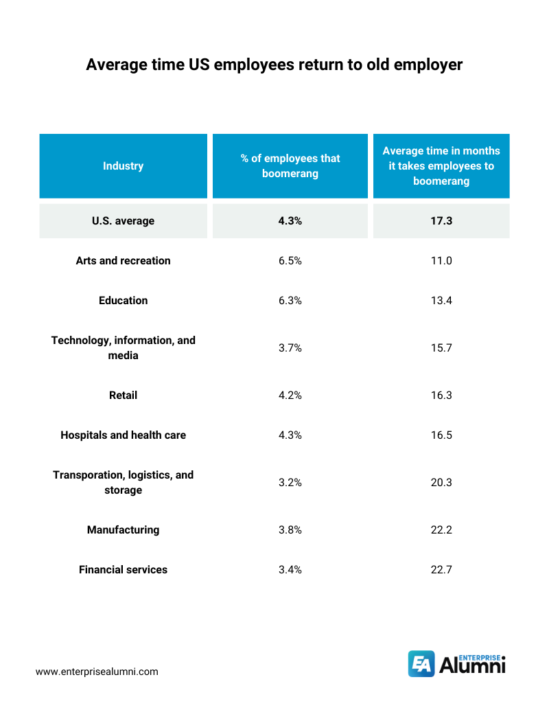 Average time US employees return to old employer