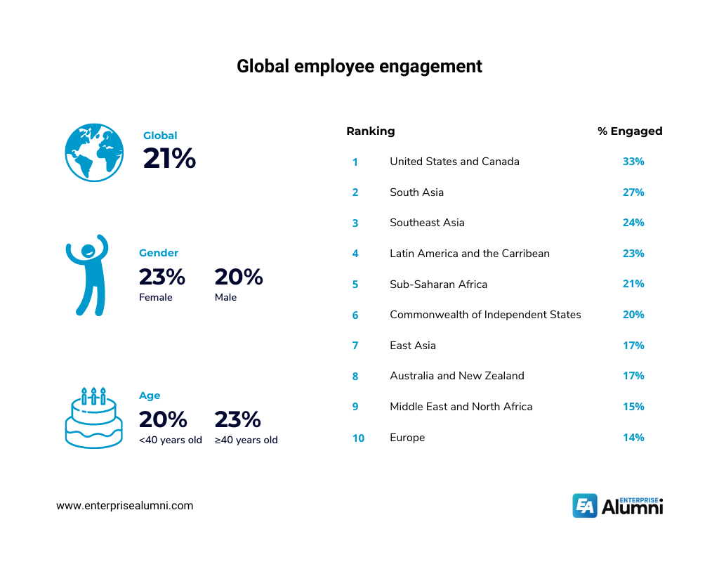 Employee engagement