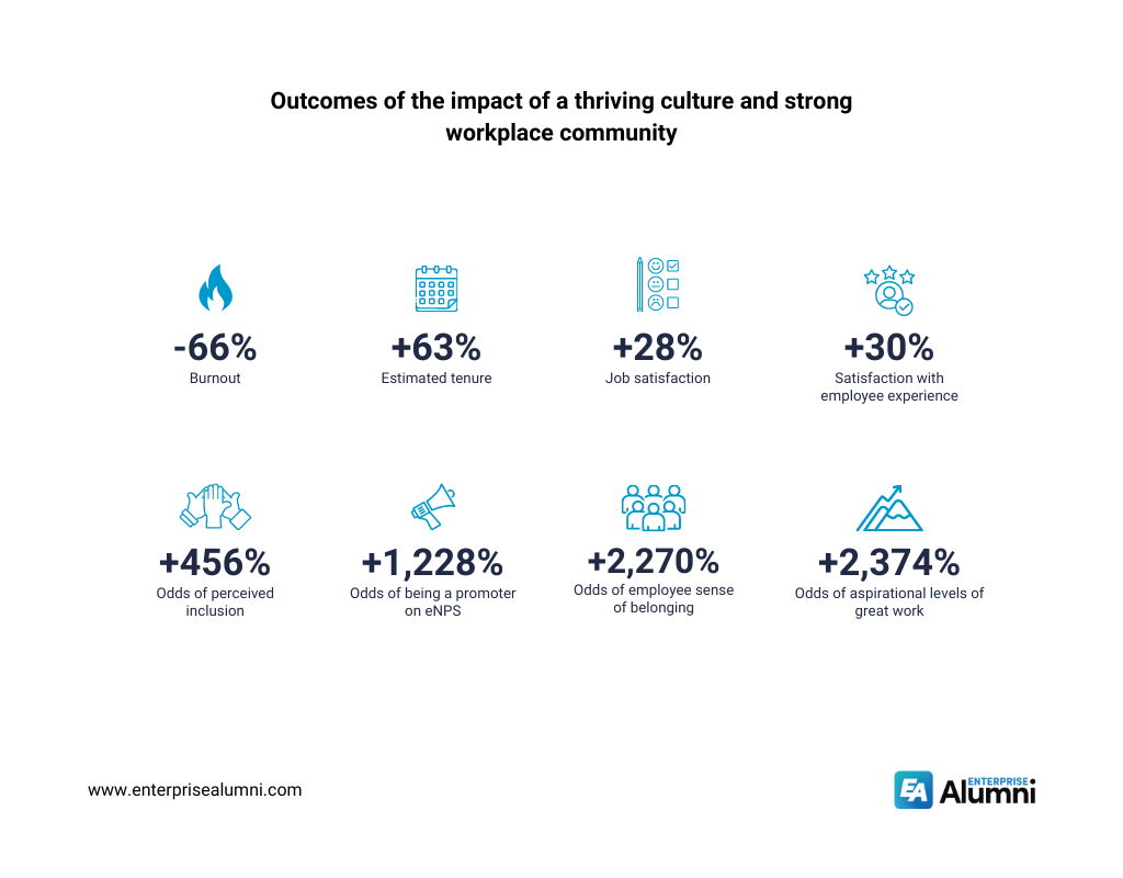 There is a 99% chance that employees will feel a sense of belonging